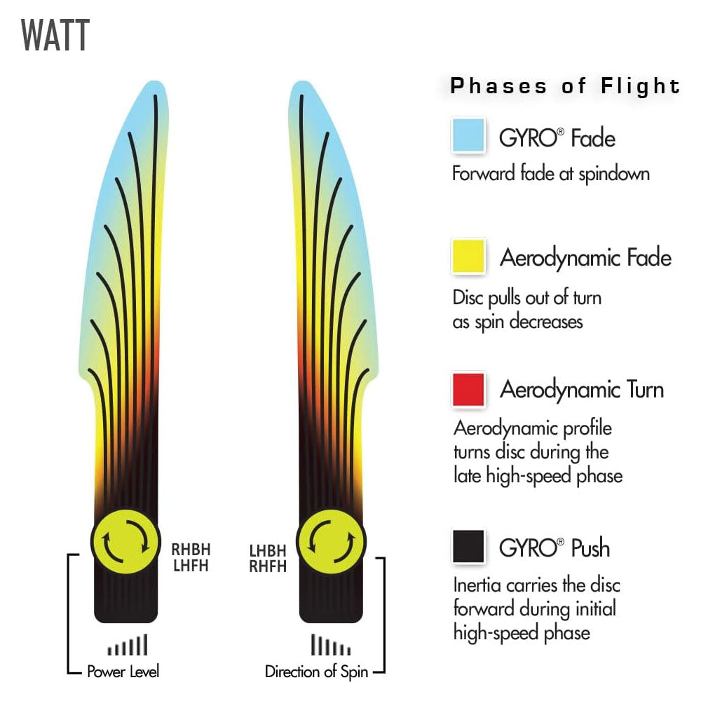 MVP Discs Sports Project Lab Coat Electron Soft Watt Putt and Approach 2/5/-0.5/0.5 - Choose Exact Disc